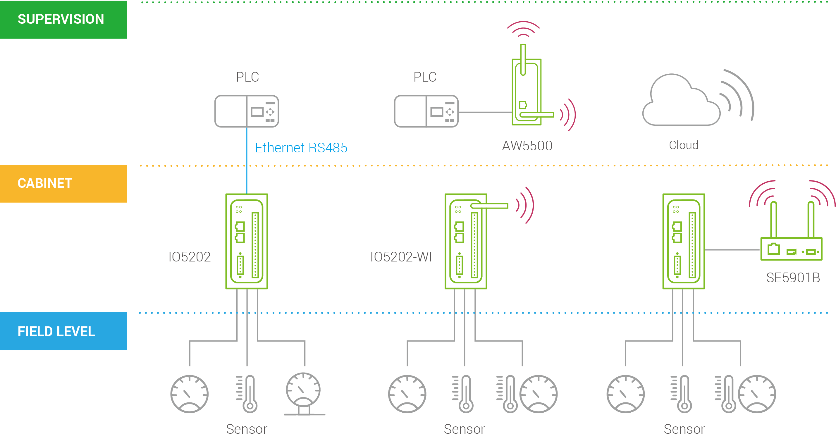 ATOP IO5202 >> Industrial IoT Remote I/O #DI #DO #Relay #AI #AO